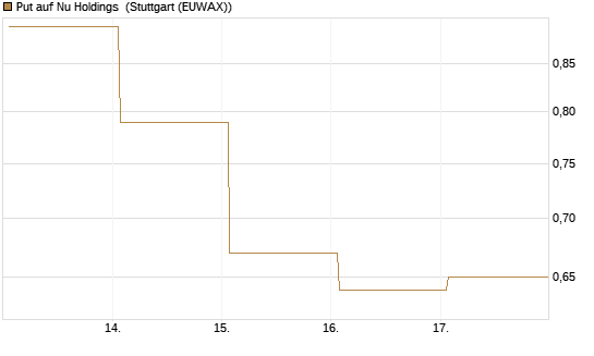 Put auf Nu Holdings [Vontobel] Chart