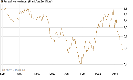 Put auf Nu Holdings [Vontobel] Chart