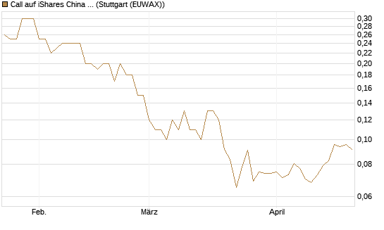 Call auf iShares China Large-Cap ETF [J.P. Morgan Structured Products B.V.] Chart