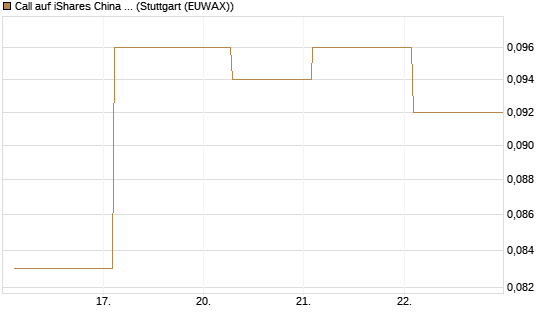 Call auf iShares China Large-Cap ETF [J.P. Morgan Structured Products B.V.] Chart