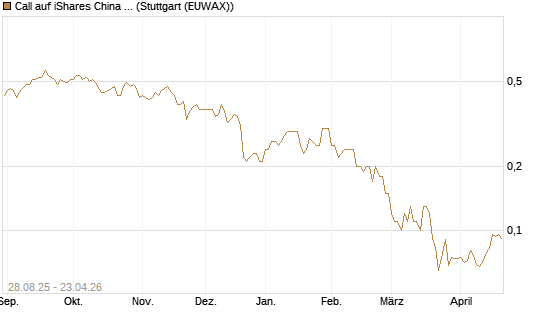 Call auf iShares China Large-Cap ETF [J.P. Morgan Structured Products B.V.] Chart