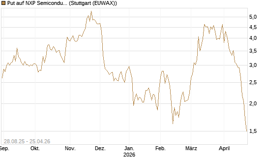 Put auf NXP Semiconductors N.V. [J.P. Morgan Structured Products B.V.] Chart