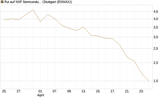 Put auf NXP Semiconductors N.V. [J.P. Morgan Structured Products B.V.] Chart
