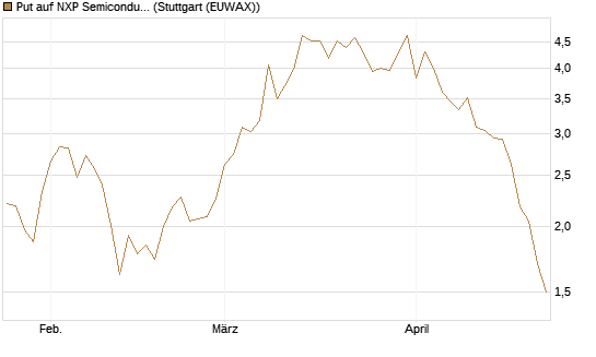 Put auf NXP Semiconductors N.V. [J.P. Morgan Structured Products B.V.] Chart