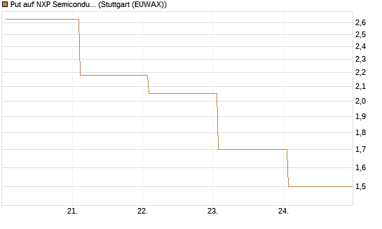 Put auf NXP Semiconductors N.V. [J.P. Morgan Structured Products B.V.] Chart