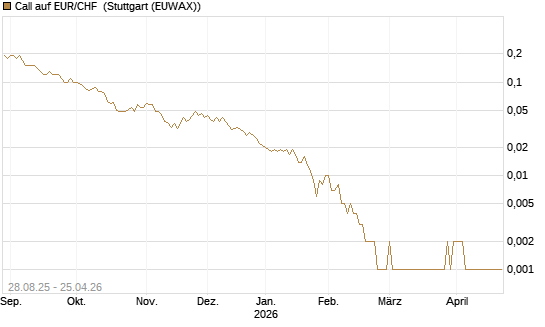Call auf EUR/CHF [J.P. Morgan Structured Products B.V.] Chart
