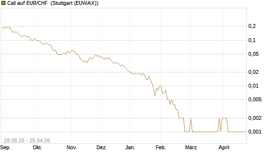Call auf EUR/CHF [J.P. Morgan Structured Products B.V.] Chart