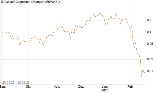Call auf Cognizant [J.P. Morgan Structured Products B.V.] Chart