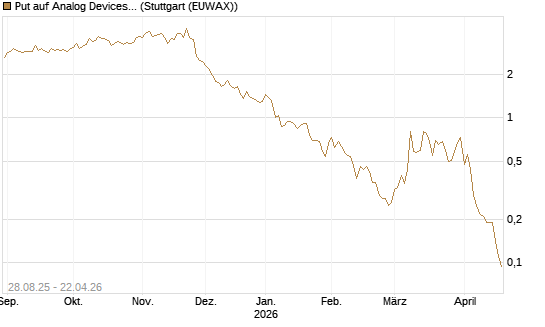 Put auf Analog Devices [J.P. Morgan Structured Products B.V.] Chart