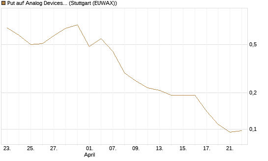 Put auf Analog Devices [J.P. Morgan Structured Products B.V.] Chart