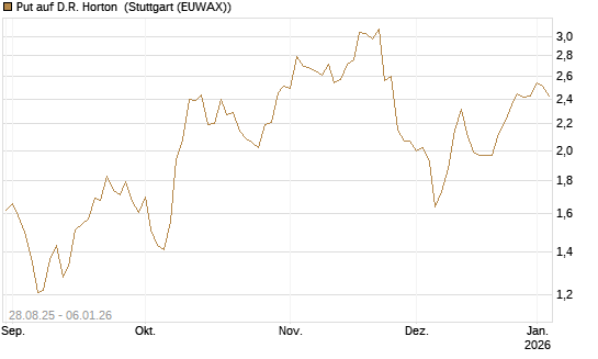 Put auf D.R. Horton [J.P. Morgan Structured Products B.V.] Chart