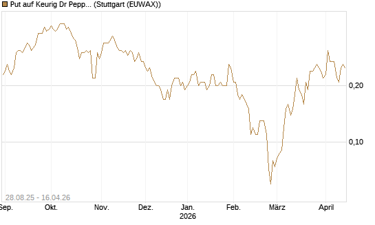Put auf Keurig Dr Pepper [J.P. Morgan Structured Products B.V.] Chart