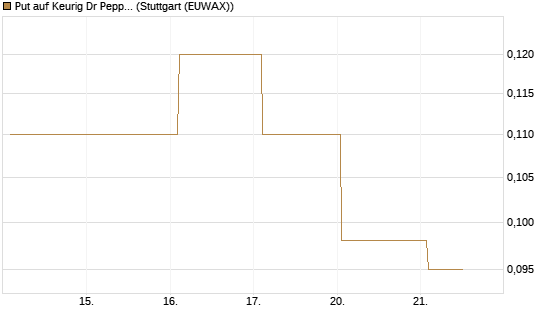 Put auf Keurig Dr Pepper [J.P. Morgan Structured Products B.V.] Chart