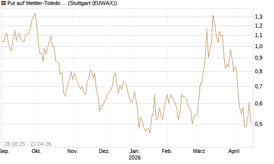 Put auf Mettler-Toledo Int. Inc [J.P. Morgan Structured Products B.V.] Chart