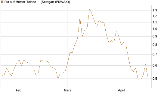 Put auf Mettler-Toledo Int. Inc [J.P. Morgan Structured Products B.V.] Chart
