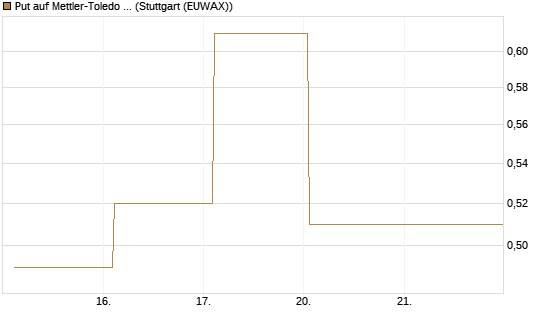 Put auf Mettler-Toledo Int. Inc [J.P. Morgan Structured Products B.V.] Chart
