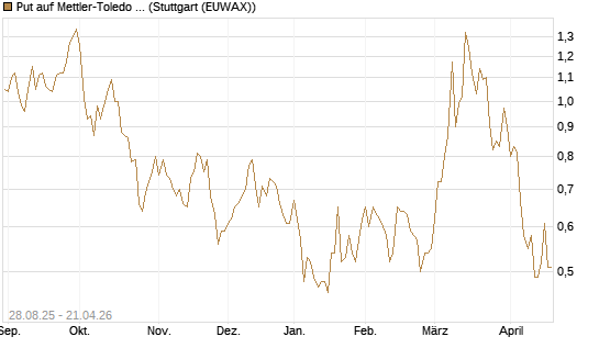 Put auf Mettler-Toledo Int. Inc [J.P. Morgan Structured Products B.V.] Chart