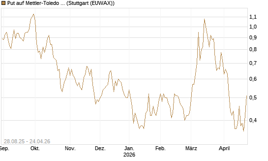 Put auf Mettler-Toledo Int. Inc [J.P. Morgan Structured Products B.V.] Chart