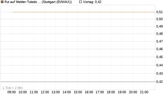 Put auf Mettler-Toledo Int. Inc [J.P. Morgan Structured Products B.V.] Chart