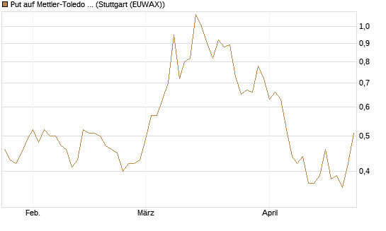 Put auf Mettler-Toledo Int. Inc [J.P. Morgan Structured Products B.V.] Chart