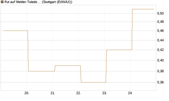 Put auf Mettler-Toledo Int. Inc [J.P. Morgan Structured Products B.V.] Chart