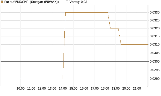 Put auf EUR/CHF [J.P. Morgan Structured Products B.V.] Chart