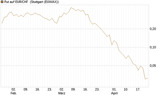 Put auf EUR/CHF [J.P. Morgan Structured Products B.V.] Chart