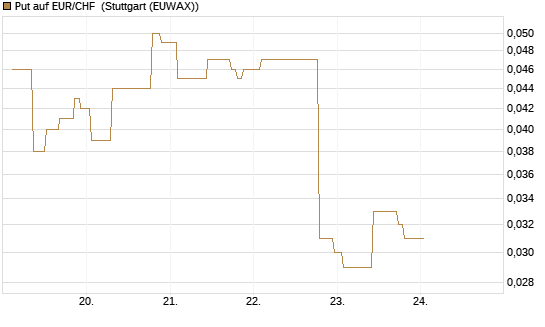 Put auf EUR/CHF [J.P. Morgan Structured Products B.V.] Chart