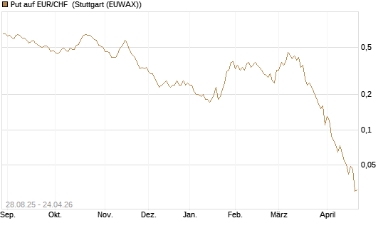 Put auf EUR/CHF [J.P. Morgan Structured Products B.V.] Chart