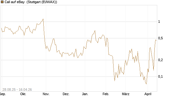 Call auf eBay [J.P. Morgan Structured Products B.V.] Chart