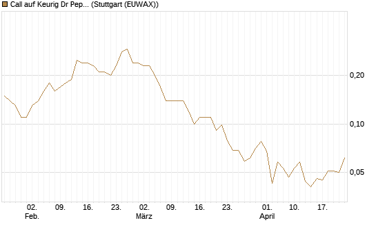 Call auf Keurig Dr Pepper [J.P. Morgan Structured Products B.V.] Chart