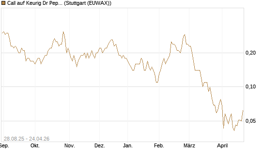 Call auf Keurig Dr Pepper [J.P. Morgan Structured Products B.V.] Chart