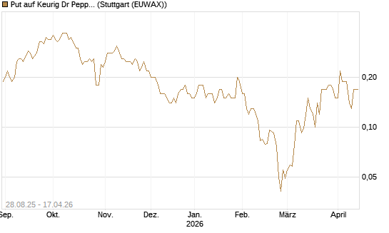 Put auf Keurig Dr Pepper [J.P. Morgan Structured Products B.V.] Chart