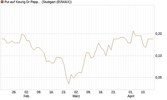 Put auf Keurig Dr Pepper [J.P. Morgan Structured Products B.V.] Chart