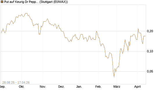 Put auf Keurig Dr Pepper [J.P. Morgan Structured Products B.V.] Chart