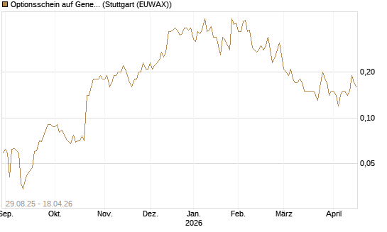 Optionsschein auf General Motors [Goldman Sachs Bank Europe SE] Chart