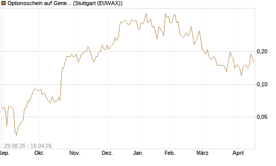Optionsschein auf General Motors [Goldman Sachs Bank Europe SE] Chart