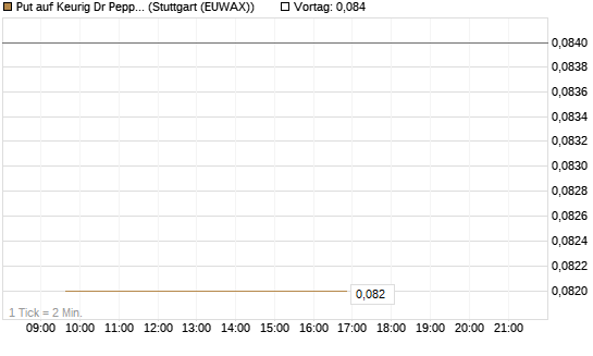 Put auf Keurig Dr Pepper [J.P. Morgan Structured Products B.V.] Chart