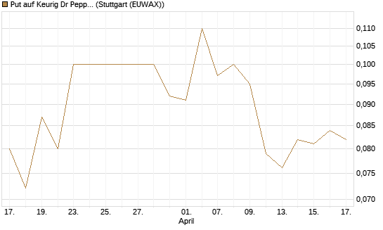 Put auf Keurig Dr Pepper [J.P. Morgan Structured Products B.V.] Chart