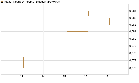Put auf Keurig Dr Pepper [J.P. Morgan Structured Products B.V.] Chart