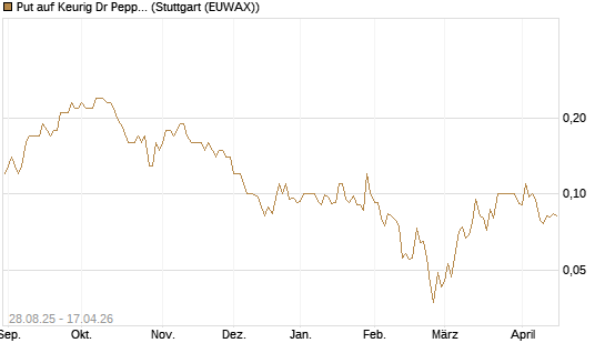 Put auf Keurig Dr Pepper [J.P. Morgan Structured Products B.V.] Chart