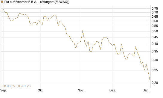 Put auf Embraer E.B.A. [J.P. Morgan Structured Products B.V.] Chart