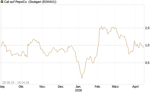 Call auf PepsiCo [J.P. Morgan Structured Products B.V.] Chart