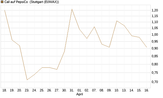 Call auf PepsiCo [J.P. Morgan Structured Products B.V.] Chart