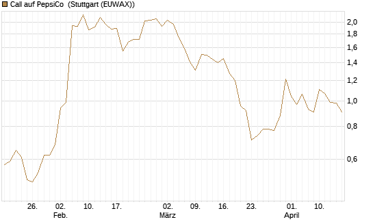 Call auf PepsiCo [J.P. Morgan Structured Products B.V.] Chart