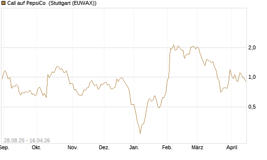 Call auf PepsiCo [J.P. Morgan Structured Products B.V.] Chart