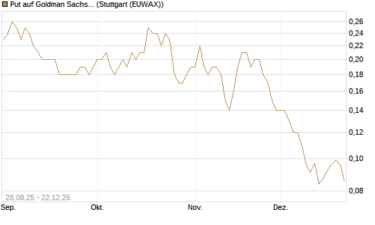 Put auf Goldman Sachs [J.P. Morgan Structured Products B.V.] Chart