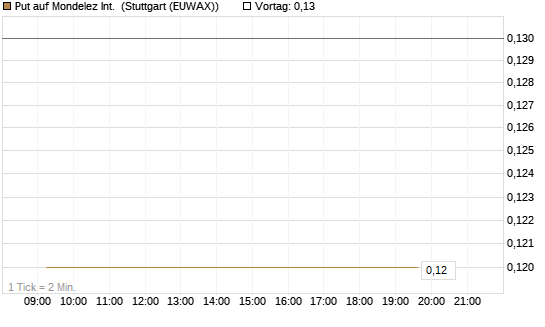 Put auf Mondelez Int. [J.P. Morgan Structured Products B.V.] Chart
