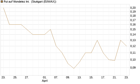 Put auf Mondelez Int. [J.P. Morgan Structured Products B.V.] Chart