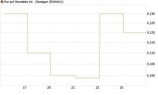 Put auf Mondelez Int. [J.P. Morgan Structured Products B.V.] Chart